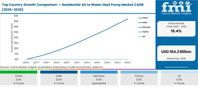 Top Country Growth Comparison Residential Air To Water Heat Pump Market Cagr (2026 2036)