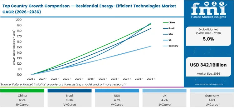 Top Country Growth Comparison Residential Energy Efficient Technologies Market Cagr (2026 2036)