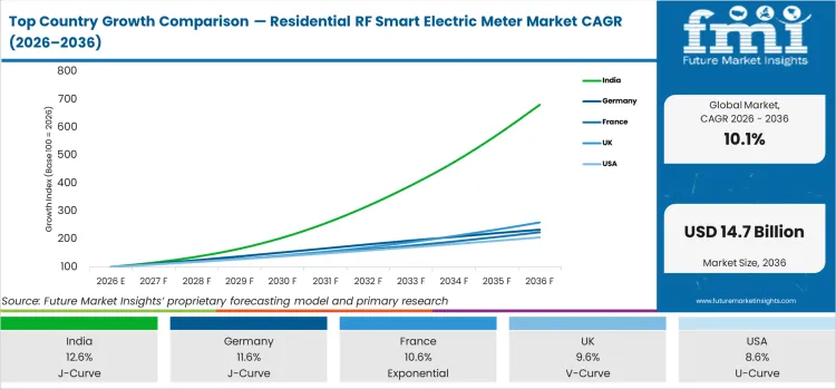 Top Country Growth Comparison Residential Rf Smart Electric Meter Market Cagr (2026 2036)