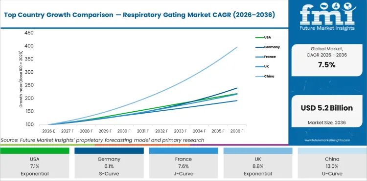 Top Country Growth Comparison Respiratory Gating Market Cagr (2026 2036)