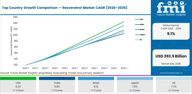 Top Country Growth Comparison Resveratrol Market Cagr (2026 2036)