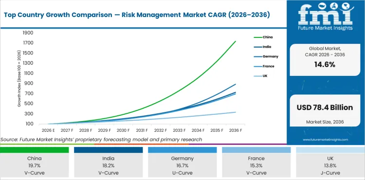 Top Country Growth Comparison Risk Management Market Cagr (2026 2036)
