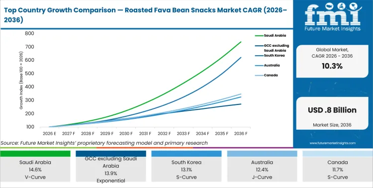 Top Country Growth Comparison Roasted Fava Bean Snacks Market Cagr (2026 2036)