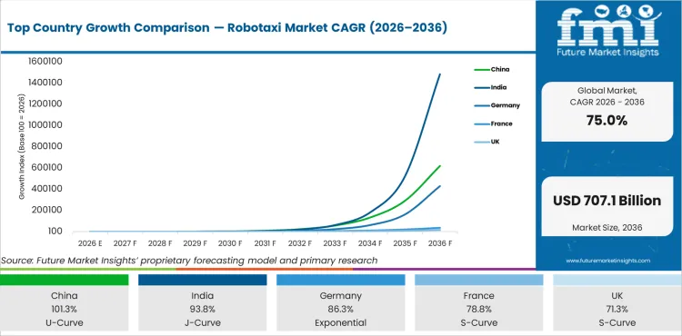 Top Country Growth Comparison Robotaxi Market Cagr (2026 2036)