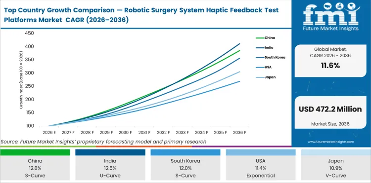 Top Country Growth Comparison Robotic Surgery System Haptic Feedback Test Platforms Market Cagr (2026 2036)