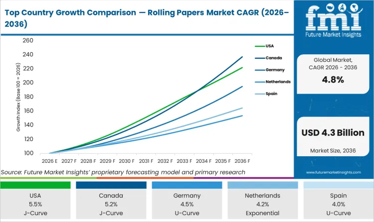 Top Country Growth Comparison Rolling Papers Market Cagr (2026 2036)