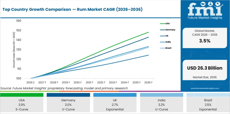 Top Country Growth Comparison Rum Market Cagr (2026 2036)