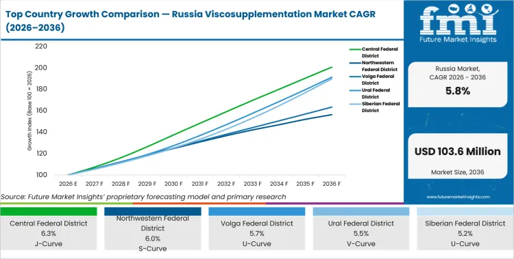 Top Country Growth Comparison Russia Viscosupplementation Market Cagr (2026 2036)