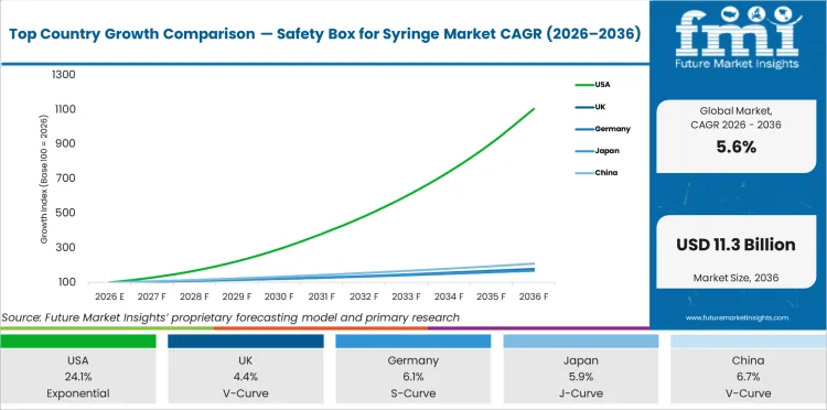 Top Country Growth Comparison Safety Box For Syringe Market Cagr (2026 2036)