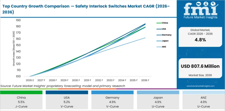 Top Country Growth Comparison Safety Interlock Switches Market Cagr (2026 2036)