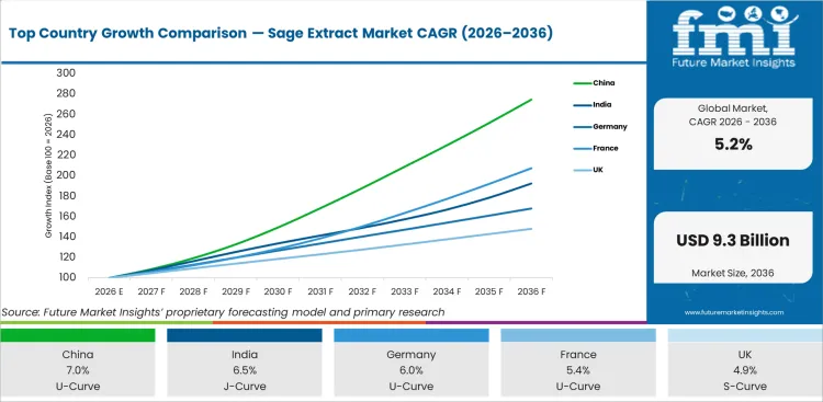 Top Country Growth Comparison Sage Extract Market Cagr (2026 2036)