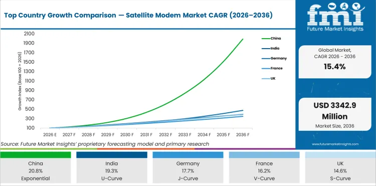 Top Country Growth Comparison Satellite Modem Market Cagr (2026 2036)
