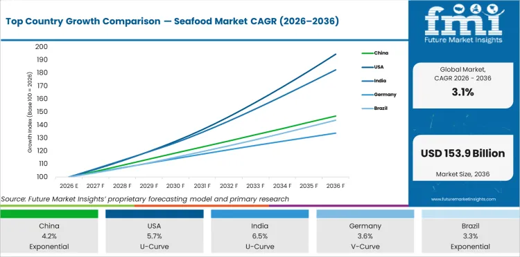 Top Country Growth Comparison Seafood Market Cagr (2026 2036)