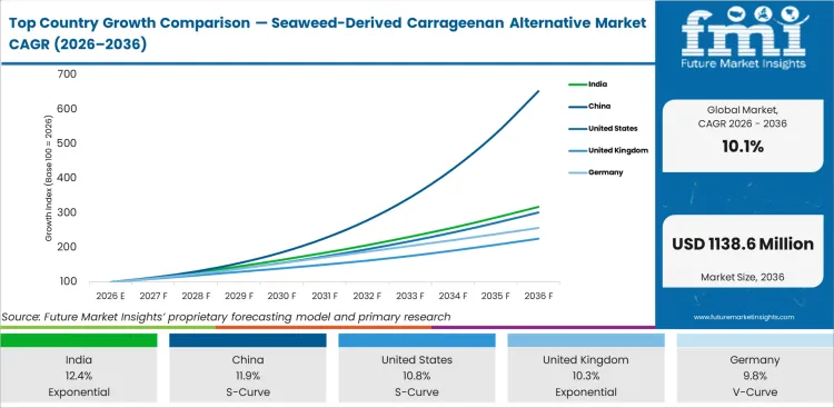 Top Country Growth Comparison Seaweed Derived Carrageenan Alternative Market Cagr (2026 2036)