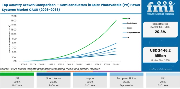 Top Country Growth Comparison Semiconductors In Solar Photovoltaic (pv) Power Systems Market Cagr (2026 2036)