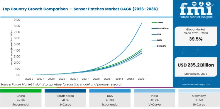Top Country Growth Comparison Sensor Patches Market Cagr (2026 2036)