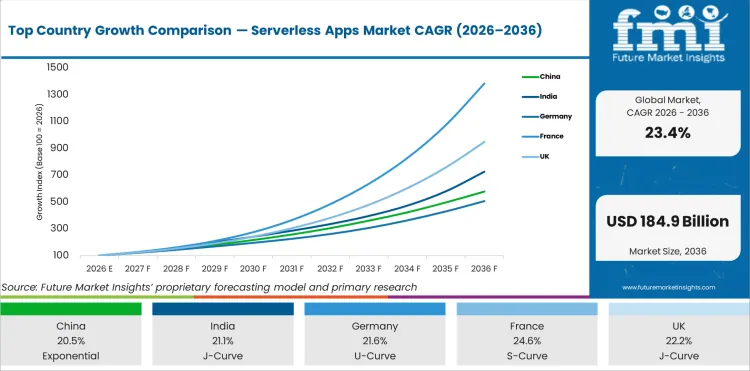 Top Country Growth Comparison Serverless Apps Market Cagr (2026 2036)