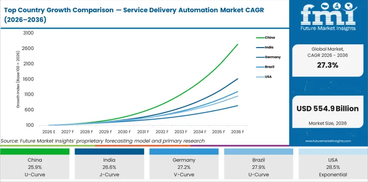Top Country Growth Comparison Service Delivery Automation Market Cagr (2026 2036)