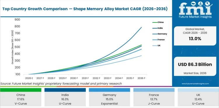Top Country Growth Comparison Shape Memory Alloy Market Cagr (2026 2036)
