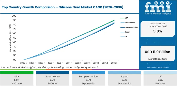 Top Country Growth Comparison Silicone Fluid Market Cagr (2026 2036)