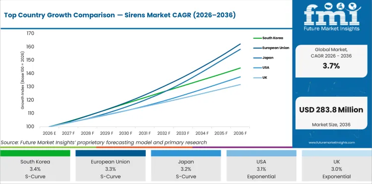 Top Country Growth Comparison Sirens Market Cagr (2026 2036)