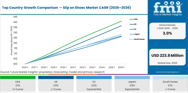 Top Country Growth Comparison Slip On Shoes Market Cagr (2026 2036)