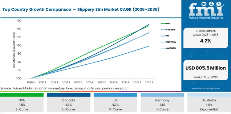 Top Country Growth Comparison Slippery Elm Market Cagr (2026 2036)