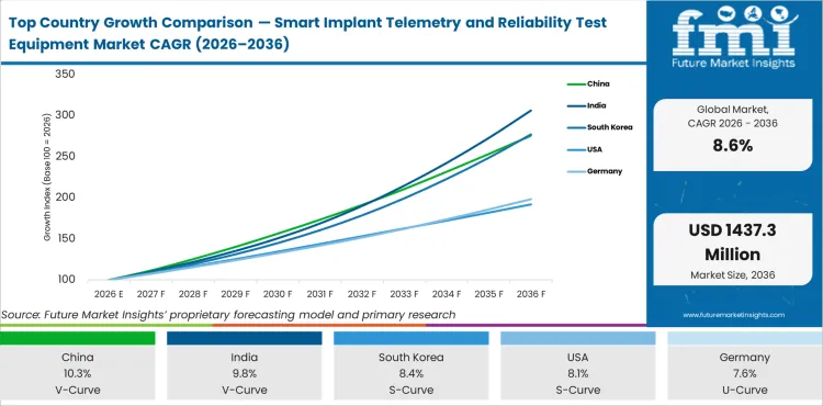 Top Country Growth Comparison Smart Implant Telemetry And Reliability Test Equipment Market Cagr (2026 2036)
