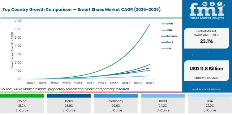 Top Country Growth Comparison Smart Shoes Market Cagr (2026 2036)