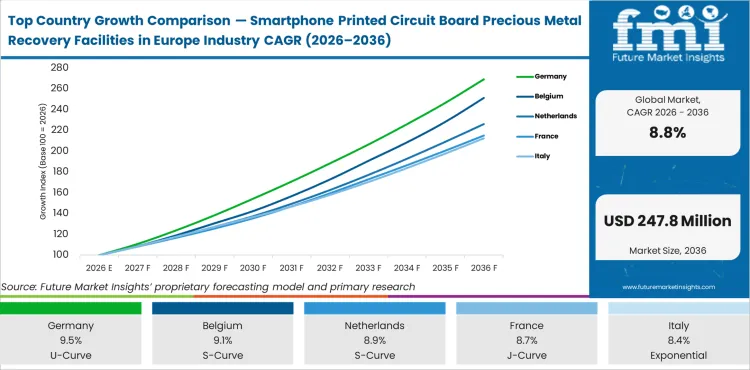Top Country Growth Comparison Smartphone Printed Circuit Board Precious Metal Recovery Facilities In Europe Industry Cagr (2026 2036)