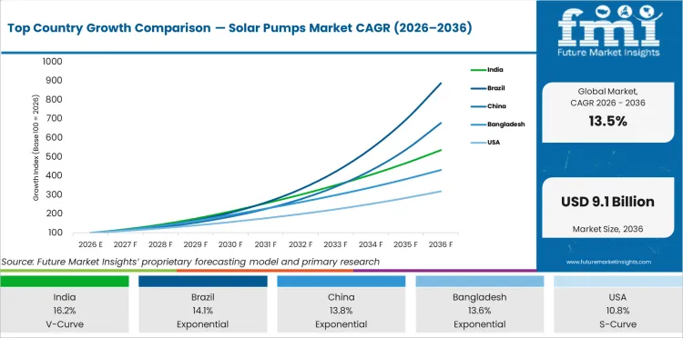 Top Country Growth Comparison Solar Pumps Market Cagr (2026 2036)