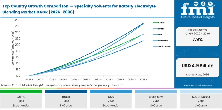 Top Country Growth Comparison Specialty Solvents For Battery Electrolyte Blending Market Cagr (2026 2036)