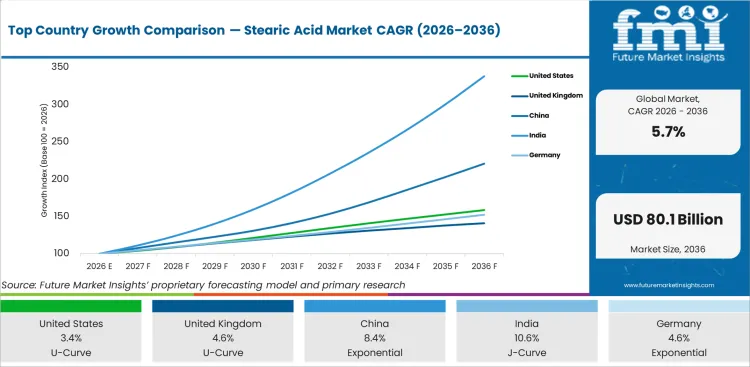 Top Country Growth Comparison Stearic Acid Market Cagr (2026 2036)