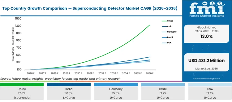 Top Country Growth Comparison Superconducting Detector Market Cagr (2026 2036)