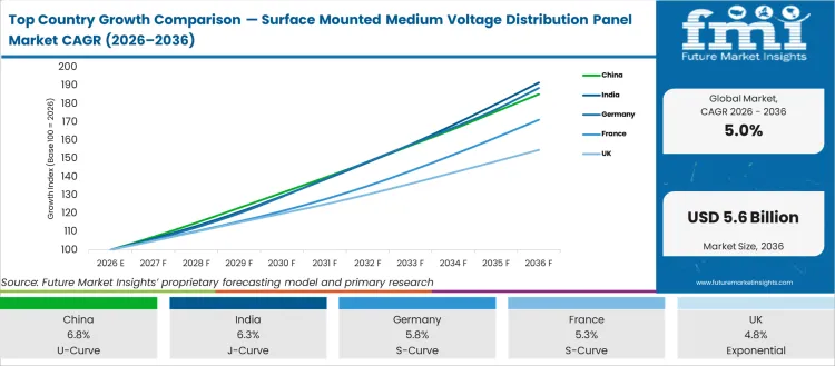 Top Country Growth Comparison Surface Mounted Medium Voltage Distribution Panel Market Cagr (2026 2036)