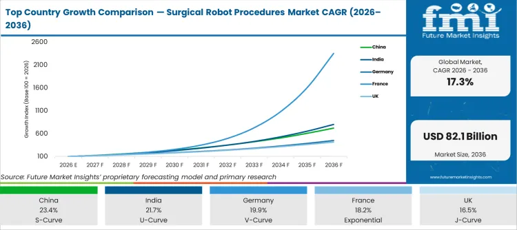 Top Country Growth Comparison Surgical Robot Procedures Market Cagr (2026 2036)