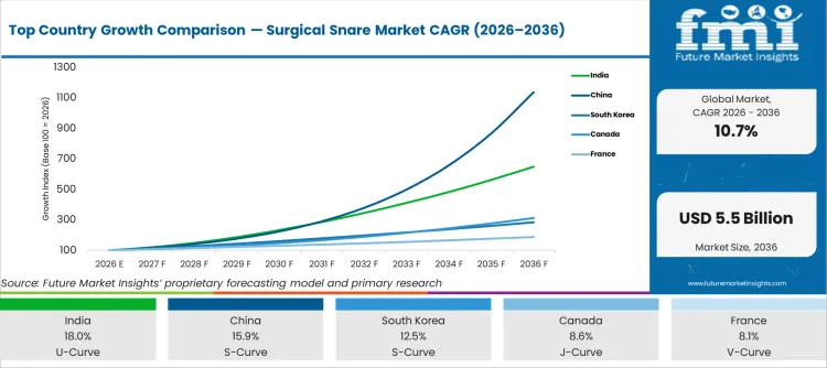 Top Country Growth Comparison Surgical Snare Market Cagr (2026 2036)