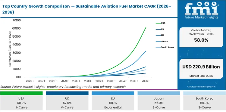 Top Country Growth Comparison Sustainable Aviation Fuel Market Cagr (2026 2036)