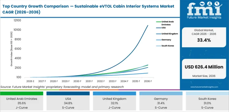 Top Country Growth Comparison Sustainable Evtol Cabin Interior Systems Market Cagr (2026 2036)