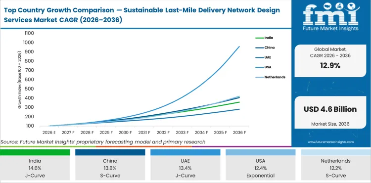 Top Country Growth Comparison Sustainable Last Mile Delivery Network Design Services Market Cagr (2026 2036)
