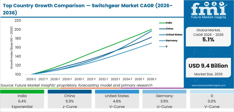 Top Country Growth Comparison Switchgear Market Cagr (2026 2036)