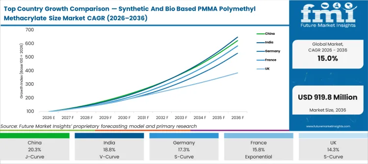 Top Country Growth Comparison Synthetic And Bio Based Pmma Polymethyl Methacrylate Size Market Cagr (2026 2036)