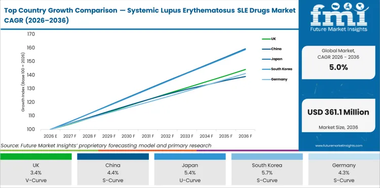 Top Country Growth Comparison Systemic Lupus Erythematosus Sle Drugs Market Cagr (2026 2036)