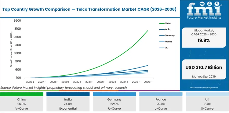 Top Country Growth Comparison Telco Transformation Market Cagr (2026 2036)