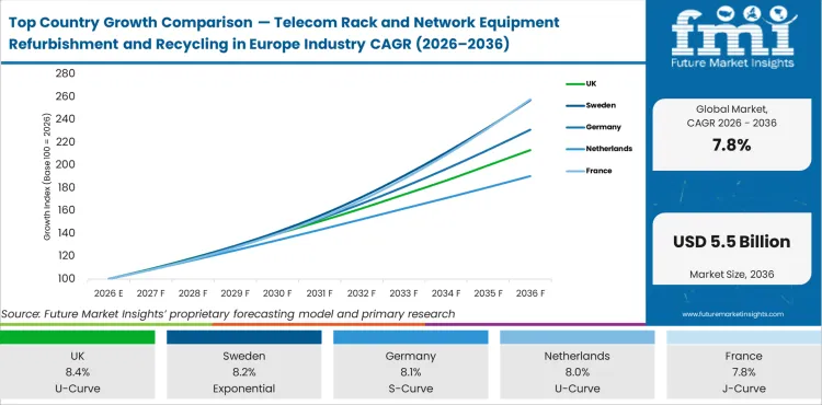 Top Country Growth Comparison Telecom Rack And Network Equipment Refurbishment And Recycling In Europe Industry Cagr (2026 2036)