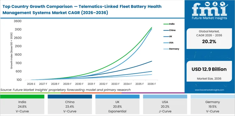 Top Country Growth Comparison Telematics Linked Fleet Battery Health Management Systems Market Cagr (2026 2036)