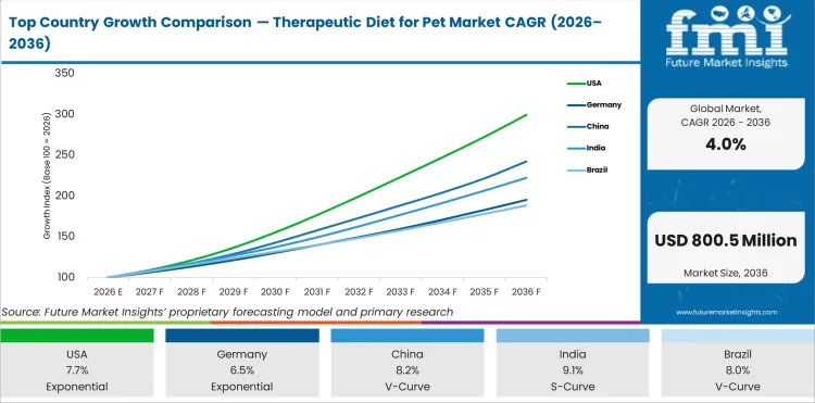 Top Country Growth Comparison Therapeutic Diet For Pet Market Cagr (2026 2036)