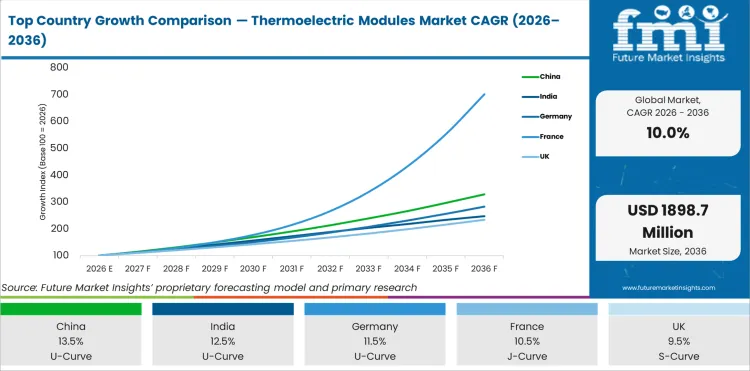 Top Country Growth Comparison Thermoelectric Modules Market Cagr (2026 2036)