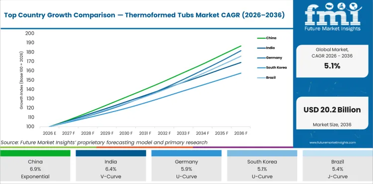 Top Country Growth Comparison Thermoformed Tubs Market Cagr (2026 2036)