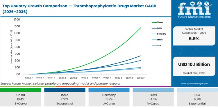 Top Country Growth Comparison Thromboprophylactic Drugs Market Cagr (2026 2036)